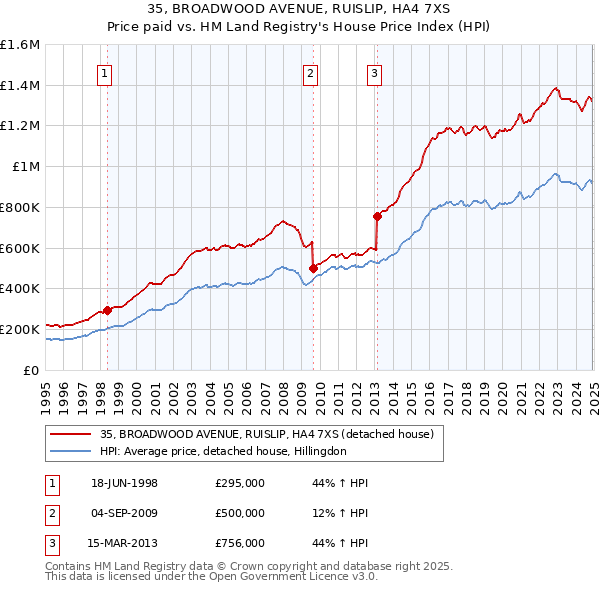35, BROADWOOD AVENUE, RUISLIP, HA4 7XS: Price paid vs HM Land Registry's House Price Index