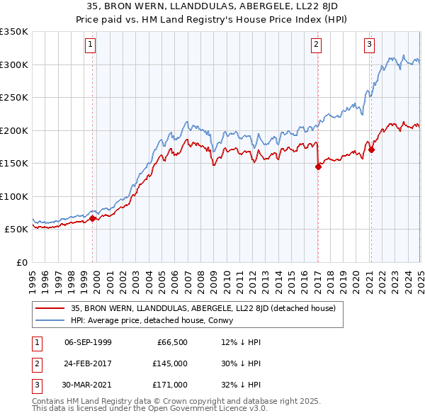 35, BRON WERN, LLANDDULAS, ABERGELE, LL22 8JD: Price paid vs HM Land Registry's House Price Index