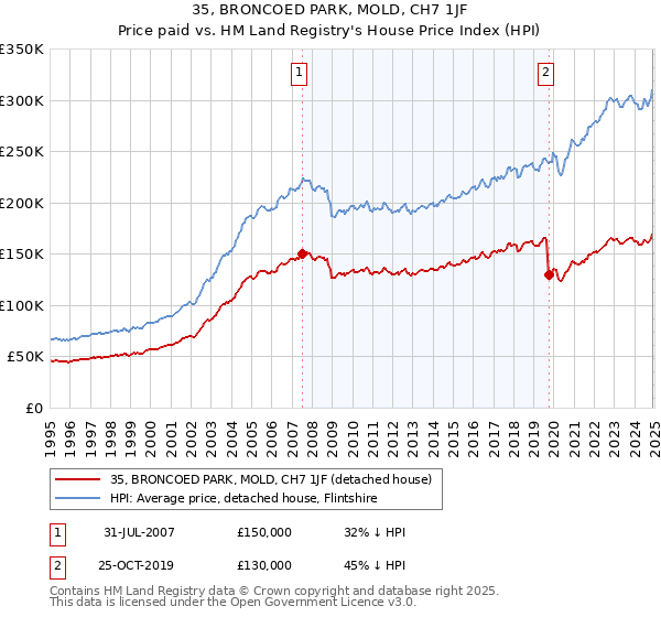 35, BRONCOED PARK, MOLD, CH7 1JF: Price paid vs HM Land Registry's House Price Index