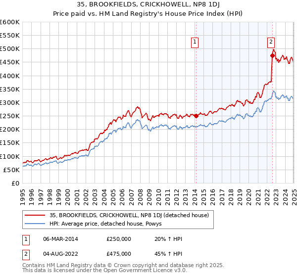 35, BROOKFIELDS, CRICKHOWELL, NP8 1DJ: Price paid vs HM Land Registry's House Price Index