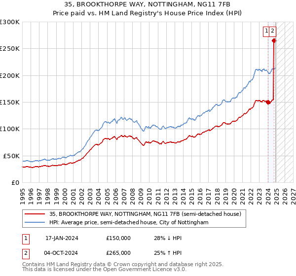 35, BROOKTHORPE WAY, NOTTINGHAM, NG11 7FB: Price paid vs HM Land Registry's House Price Index