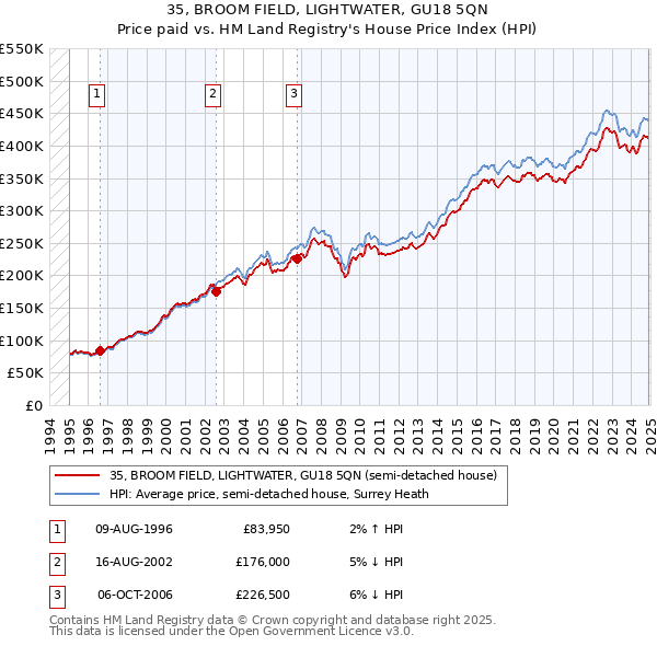 35, BROOM FIELD, LIGHTWATER, GU18 5QN: Price paid vs HM Land Registry's House Price Index