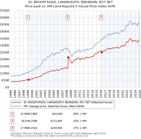 35, BROOM ROAD, LAKENHEATH, BRANDON, IP27 9ET: Price paid vs HM Land Registry's House Price Index