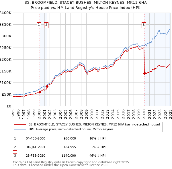 35, BROOMFIELD, STACEY BUSHES, MILTON KEYNES, MK12 6HA: Price paid vs HM Land Registry's House Price Index