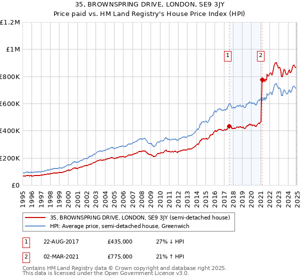 35, BROWNSPRING DRIVE, LONDON, SE9 3JY: Price paid vs HM Land Registry's House Price Index