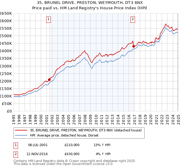 35, BRUNEL DRIVE, PRESTON, WEYMOUTH, DT3 6NX: Price paid vs HM Land Registry's House Price Index