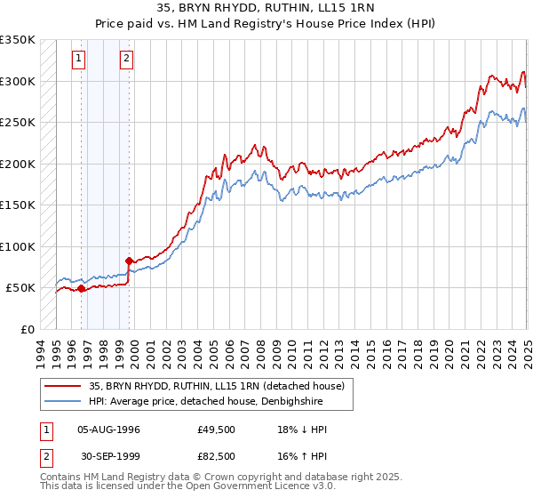 35, BRYN RHYDD, RUTHIN, LL15 1RN: Price paid vs HM Land Registry's House Price Index