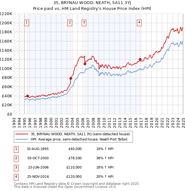 35, BRYNAU WOOD, NEATH, SA11 3YJ: Price paid vs HM Land Registry's House Price Index