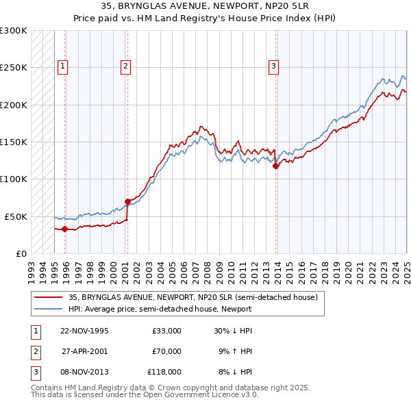 35, BRYNGLAS AVENUE, NEWPORT, NP20 5LR: Price paid vs HM Land Registry's House Price Index