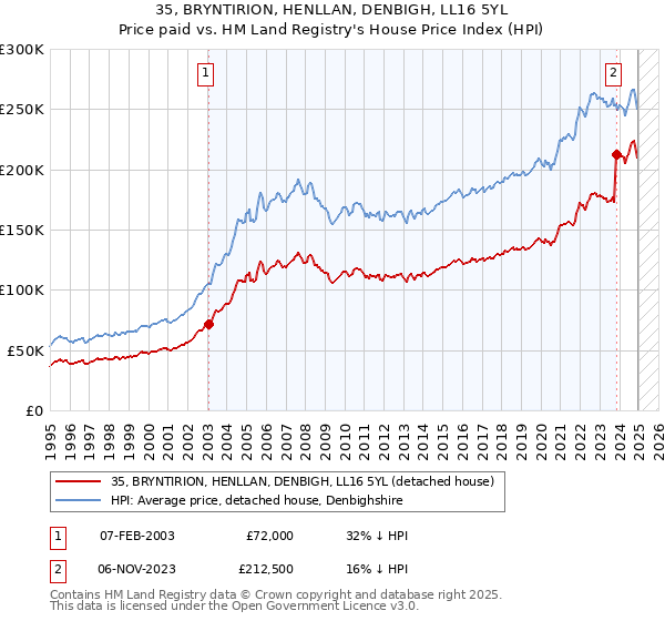 35, BRYNTIRION, HENLLAN, DENBIGH, LL16 5YL: Price paid vs HM Land Registry's House Price Index