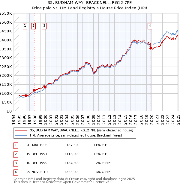 35, BUDHAM WAY, BRACKNELL, RG12 7PE: Price paid vs HM Land Registry's House Price Index