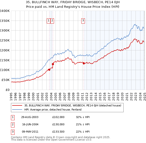 35, BULLFINCH WAY, FRIDAY BRIDGE, WISBECH, PE14 0JH: Price paid vs HM Land Registry's House Price Index