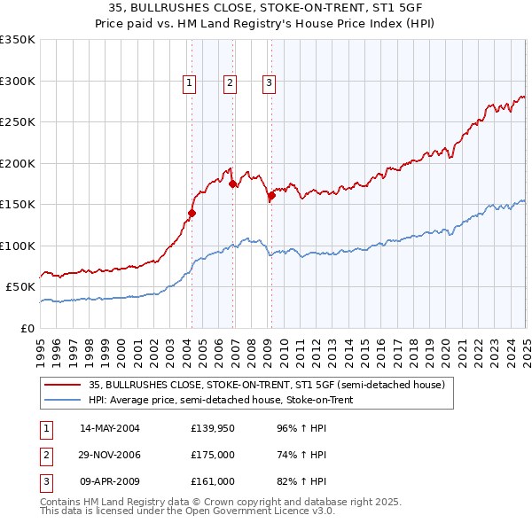 35, BULLRUSHES CLOSE, STOKE-ON-TRENT, ST1 5GF: Price paid vs HM Land Registry's House Price Index