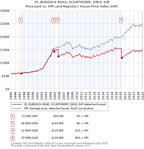 35, BURDOCK ROAD, SCUNTHORPE, DN16 3UP: Price paid vs HM Land Registry's House Price Index