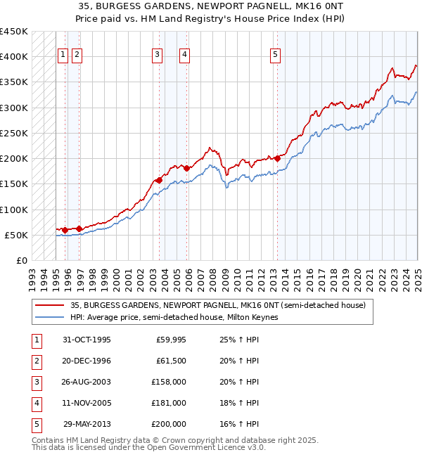 35, BURGESS GARDENS, NEWPORT PAGNELL, MK16 0NT: Price paid vs HM Land Registry's House Price Index