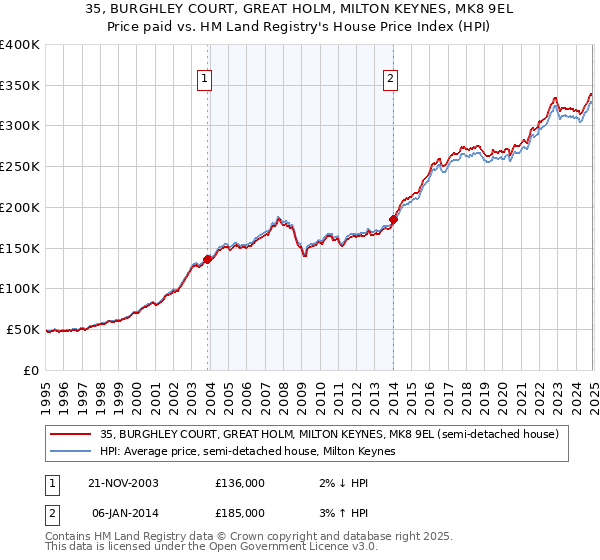 35, BURGHLEY COURT, GREAT HOLM, MILTON KEYNES, MK8 9EL: Price paid vs HM Land Registry's House Price Index