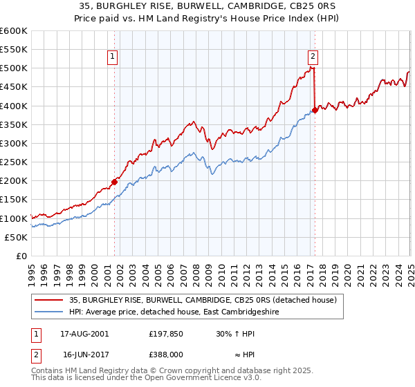 35, BURGHLEY RISE, BURWELL, CAMBRIDGE, CB25 0RS: Price paid vs HM Land Registry's House Price Index