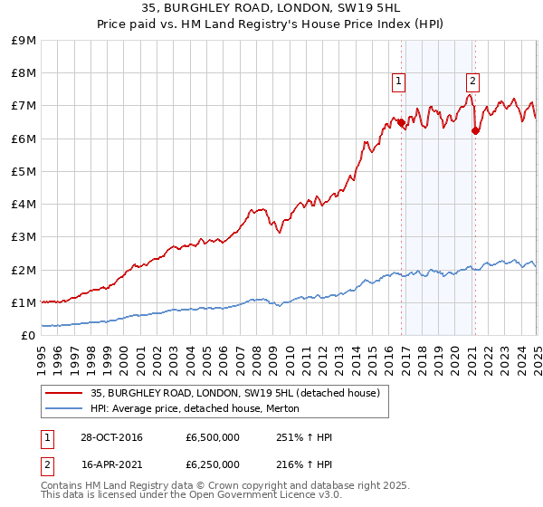 35, BURGHLEY ROAD, LONDON, SW19 5HL: Price paid vs HM Land Registry's House Price Index