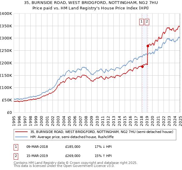 35, BURNSIDE ROAD, WEST BRIDGFORD, NOTTINGHAM, NG2 7HU: Price paid vs HM Land Registry's House Price Index