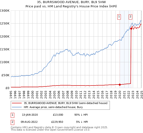35, BURRSWOOD AVENUE, BURY, BL9 5HW: Price paid vs HM Land Registry's House Price Index