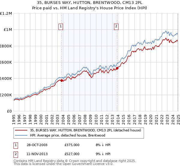 35, BURSES WAY, HUTTON, BRENTWOOD, CM13 2PL: Price paid vs HM Land Registry's House Price Index