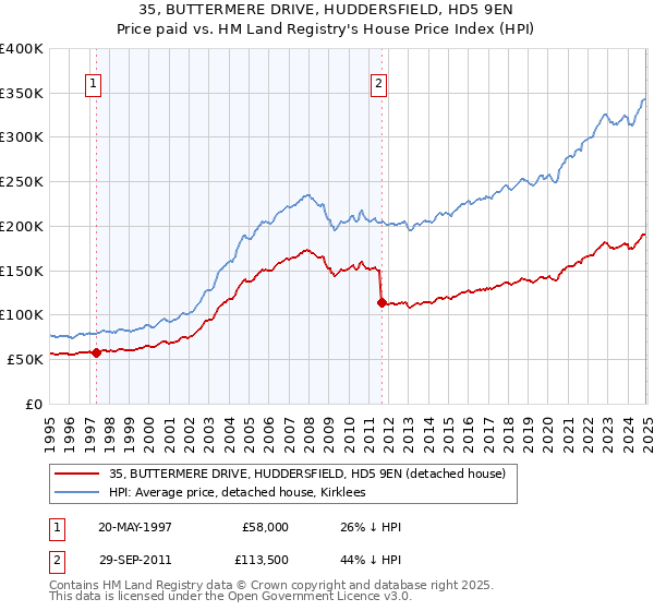 35, BUTTERMERE DRIVE, HUDDERSFIELD, HD5 9EN: Price paid vs HM Land Registry's House Price Index