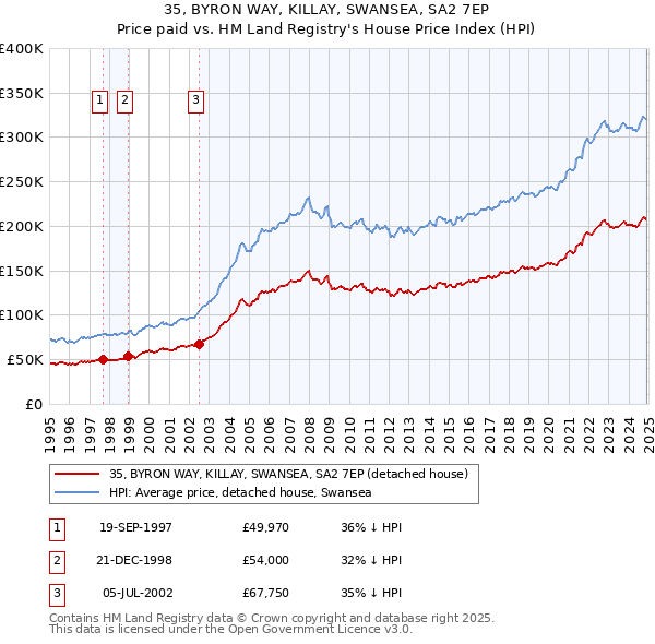 35, BYRON WAY, KILLAY, SWANSEA, SA2 7EP: Price paid vs HM Land Registry's House Price Index