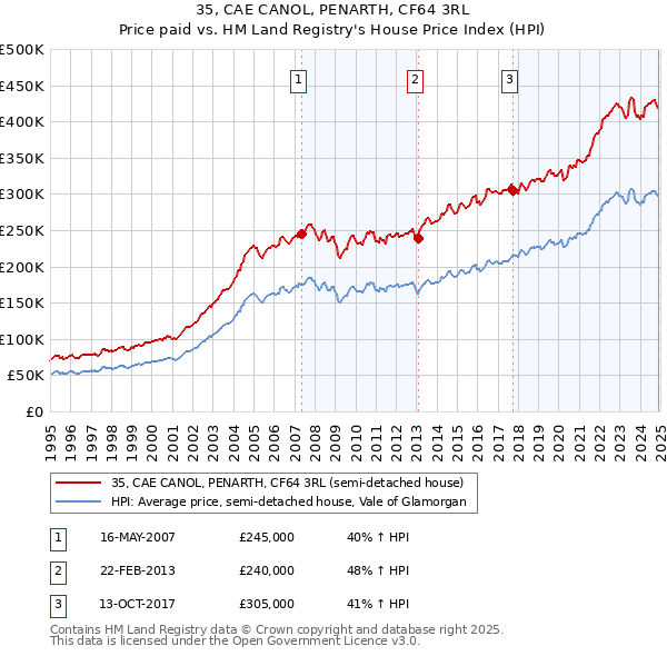 35, CAE CANOL, PENARTH, CF64 3RL: Price paid vs HM Land Registry's House Price Index