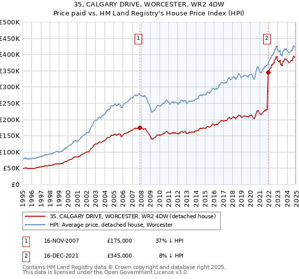 35, CALGARY DRIVE, WORCESTER, WR2 4DW: Price paid vs HM Land Registry's House Price Index