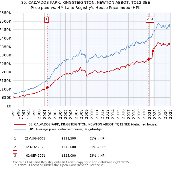 35, CALVADOS PARK, KINGSTEIGNTON, NEWTON ABBOT, TQ12 3EE: Price paid vs HM Land Registry's House Price Index