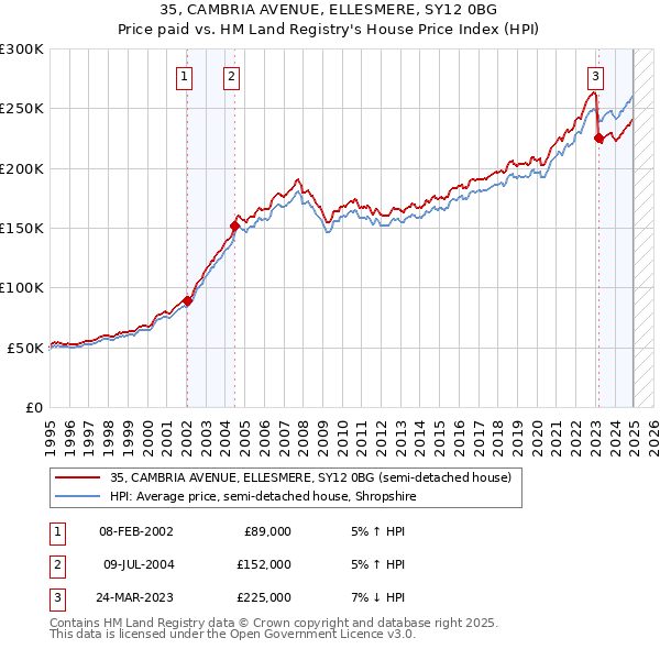 35, CAMBRIA AVENUE, ELLESMERE, SY12 0BG: Price paid vs HM Land Registry's House Price Index