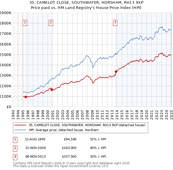 35, CAMELOT CLOSE, SOUTHWATER, HORSHAM, RH13 9XP: Price paid vs HM Land Registry's House Price Index