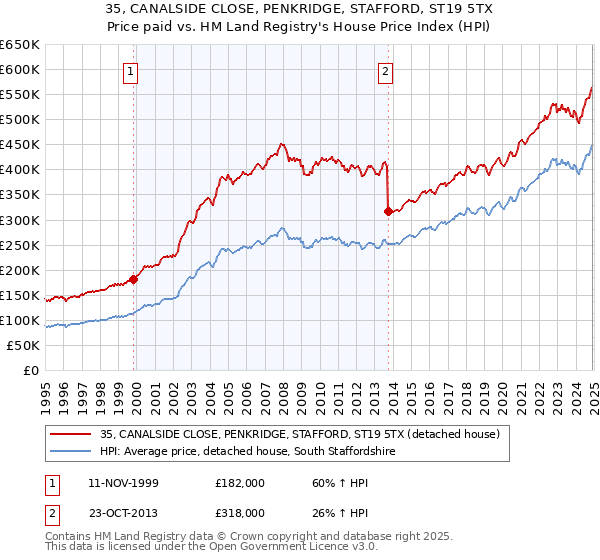 35, CANALSIDE CLOSE, PENKRIDGE, STAFFORD, ST19 5TX: Price paid vs HM Land Registry's House Price Index