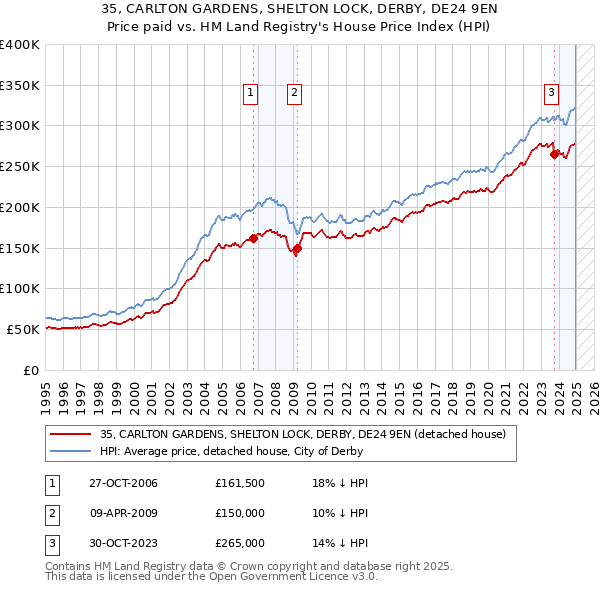 35, CARLTON GARDENS, SHELTON LOCK, DERBY, DE24 9EN: Price paid vs HM Land Registry's House Price Index