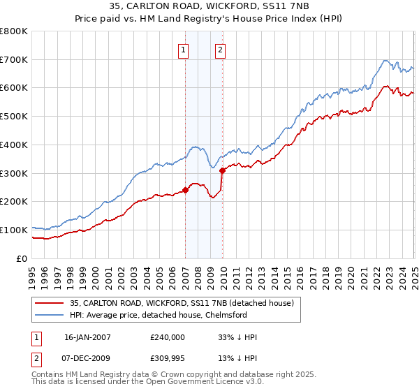 35, CARLTON ROAD, WICKFORD, SS11 7NB: Price paid vs HM Land Registry's House Price Index
