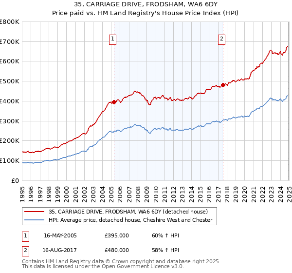 35, CARRIAGE DRIVE, FRODSHAM, WA6 6DY: Price paid vs HM Land Registry's House Price Index