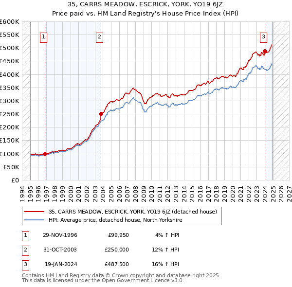 35, CARRS MEADOW, ESCRICK, YORK, YO19 6JZ: Price paid vs HM Land Registry's House Price Index