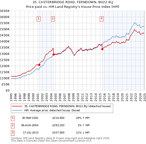 35, CASTERBRIDGE ROAD, FERNDOWN, BH22 8LJ: Price paid vs HM Land Registry's House Price Index