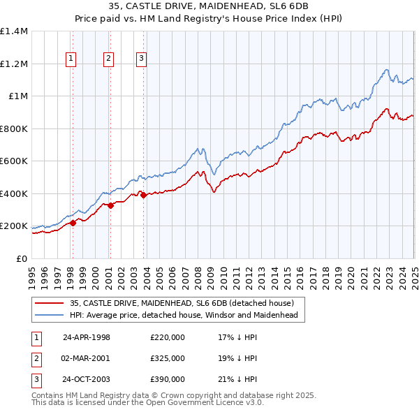 35, CASTLE DRIVE, MAIDENHEAD, SL6 6DB: Price paid vs HM Land Registry's House Price Index
