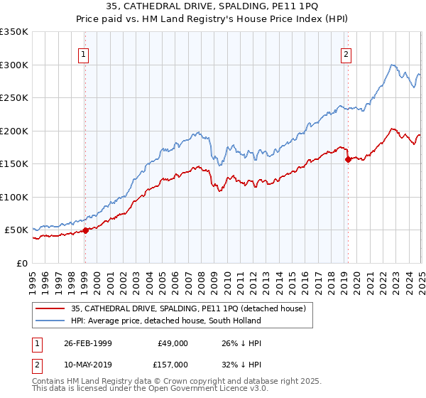 35, CATHEDRAL DRIVE, SPALDING, PE11 1PQ: Price paid vs HM Land Registry's House Price Index
