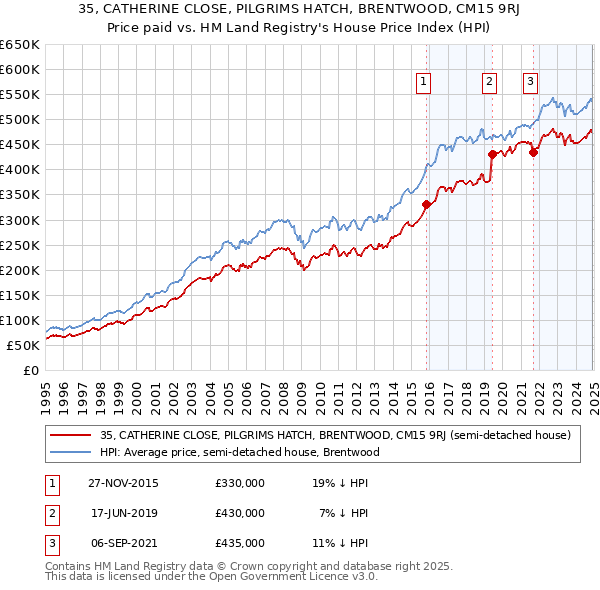 35, CATHERINE CLOSE, PILGRIMS HATCH, BRENTWOOD, CM15 9RJ: Price paid vs HM Land Registry's House Price Index