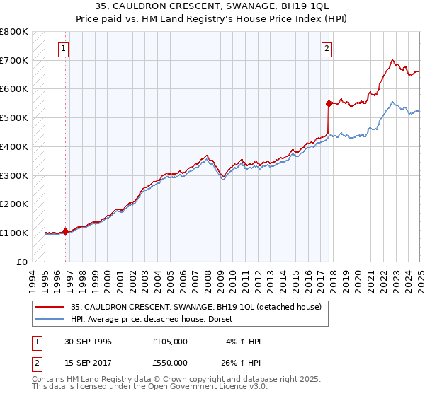 35, CAULDRON CRESCENT, SWANAGE, BH19 1QL: Price paid vs HM Land Registry's House Price Index