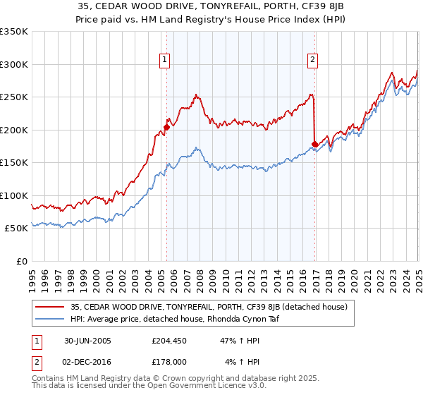 35, CEDAR WOOD DRIVE, TONYREFAIL, PORTH, CF39 8JB: Price paid vs HM Land Registry's House Price Index