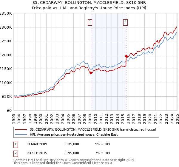 35, CEDARWAY, BOLLINGTON, MACCLESFIELD, SK10 5NR: Price paid vs HM Land Registry's House Price Index