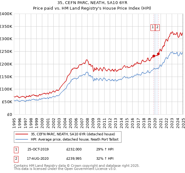 35, CEFN PARC, NEATH, SA10 6YR: Price paid vs HM Land Registry's House Price Index