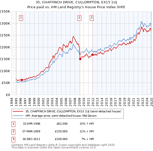 35, CHAFFINCH DRIVE, CULLOMPTON, EX15 1UJ: Price paid vs HM Land Registry's House Price Index
