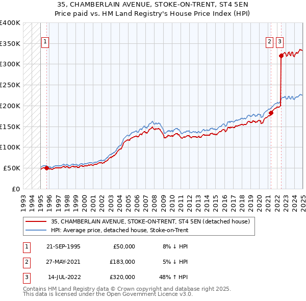 35, CHAMBERLAIN AVENUE, STOKE-ON-TRENT, ST4 5EN: Price paid vs HM Land Registry's House Price Index