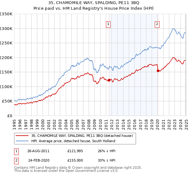 35, CHAMOMILE WAY, SPALDING, PE11 3BQ: Price paid vs HM Land Registry's House Price Index