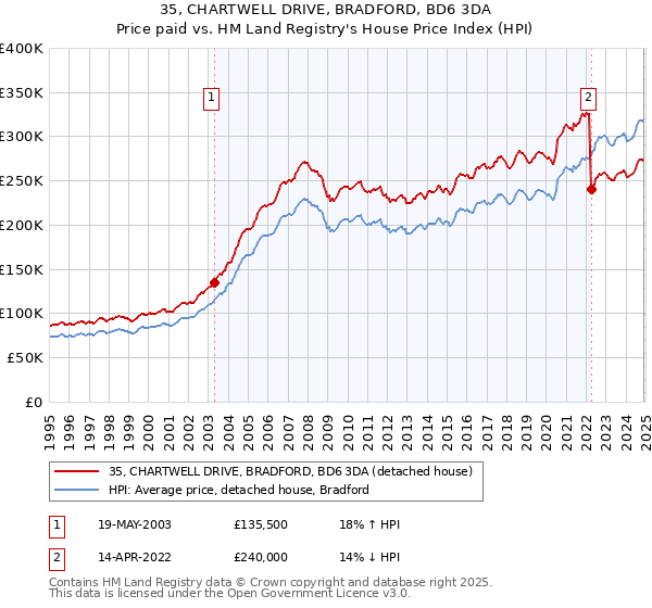 35, CHARTWELL DRIVE, BRADFORD, BD6 3DA: Price paid vs HM Land Registry's House Price Index