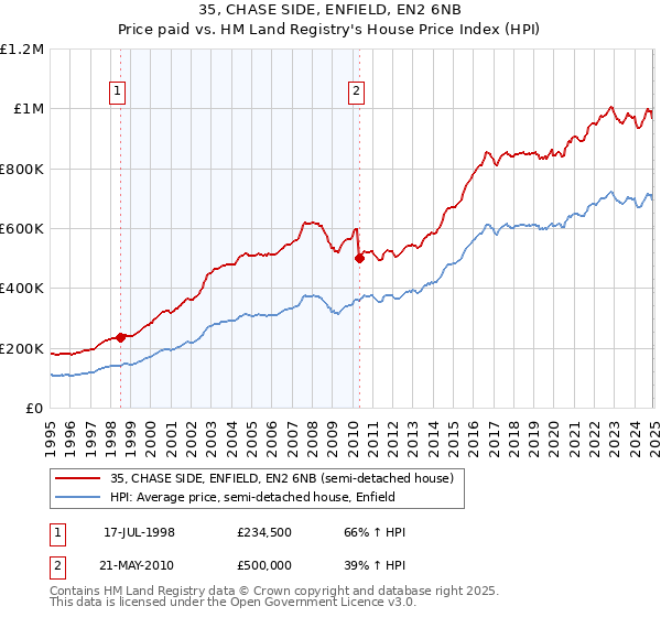 35, CHASE SIDE, ENFIELD, EN2 6NB: Price paid vs HM Land Registry's House Price Index